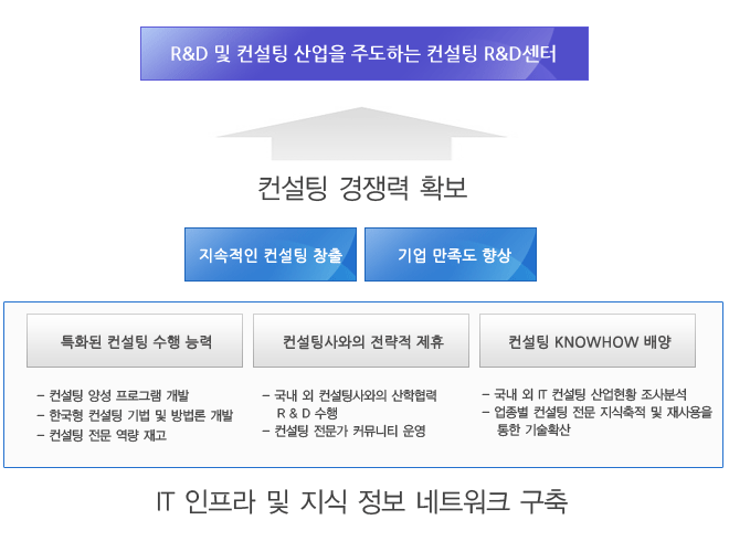  R&D및 컨설팅 산업을 주도하는 컨설팅R&D센터